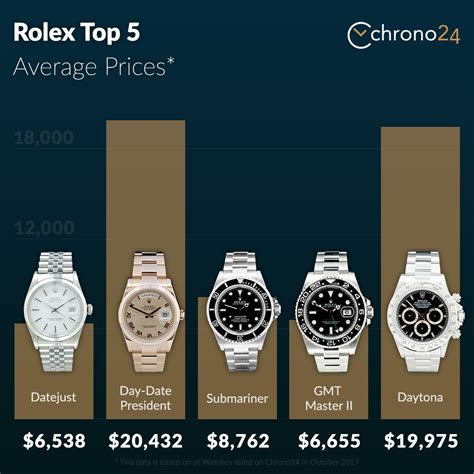 Rolex used prices chart